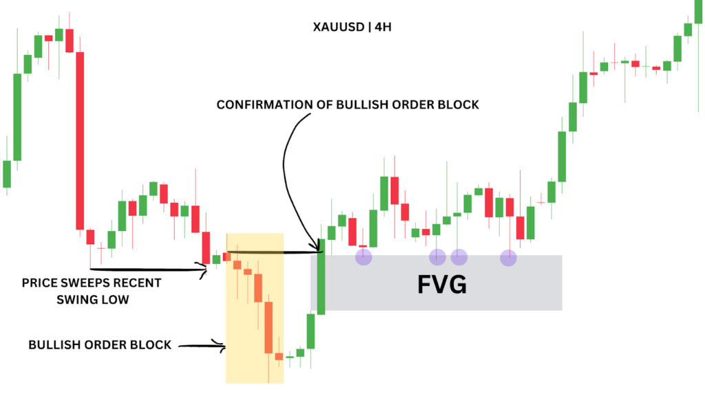 Fair Value Gap Strategy: Spot & Trade Profitable Gaps | FXIFY