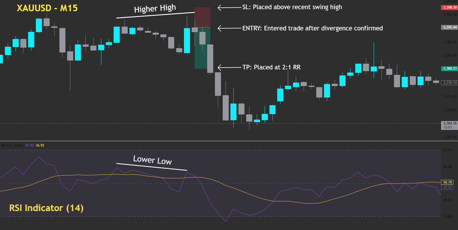 RSI bearish divergence on XAU/USD 15-minute chart with entry, stop-loss, and take-profit levels
