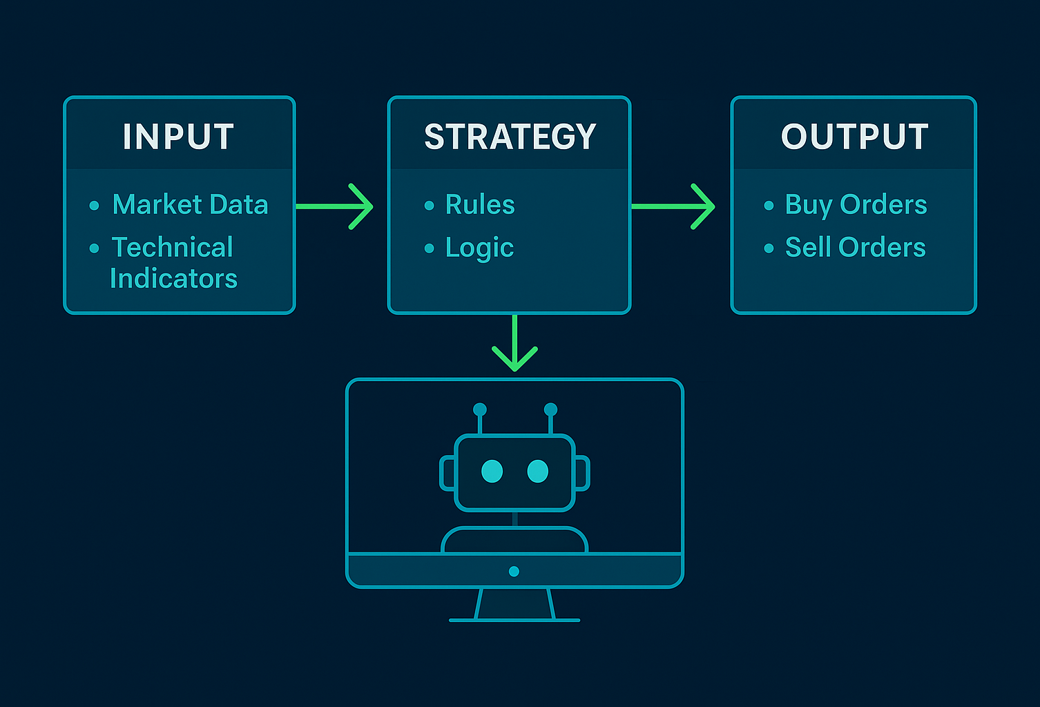 Infographic showing the workflow of a trading bot with input, strategy, and output steps on a dark blue background with neon accents
